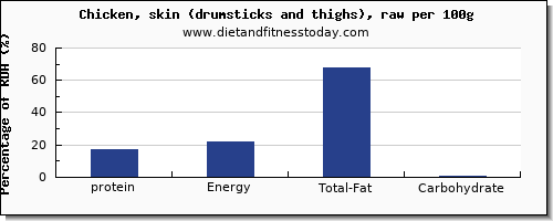 protein and nutrition facts in chicken thigh per 100g